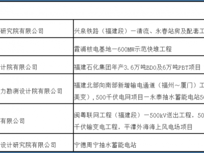 石化設計院獲評福建省發改委A級勘察設計單位